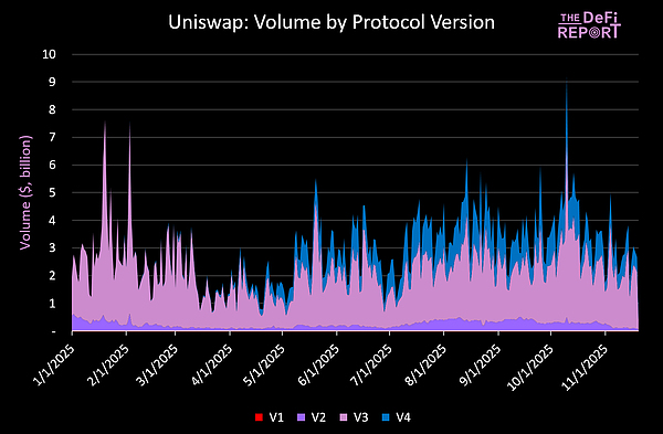 新提案重塑UNI价值 本轮周期几乎被遗忘的Uniswap还值得投资吗