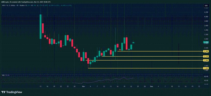  加密货币市场本周赢家和输家——MYX、PI、DASH、STRK 
