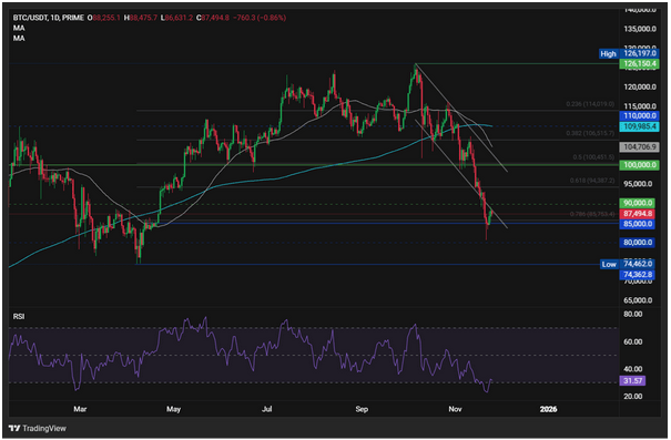 加密货币趋于稳定：美联储降息预期回归，比特币价格维持在8.7万美元。