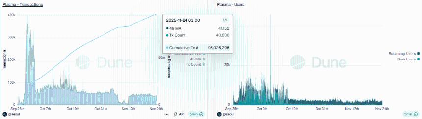  Plasma [XPL] 在空投热潮后价格承压——新链的市场热度是否已降温？ 
