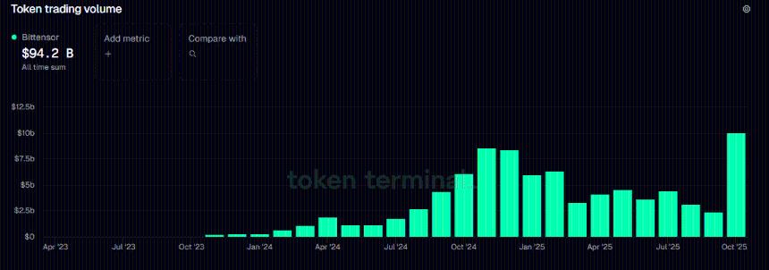 Bittensor在TAO ETP上市后强势反弹——下一步会突破400美元吗？