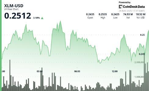 <span class='keyword'>Stellar</span>股价上涨3.5%至0.25美元，技术性反弹势头增强