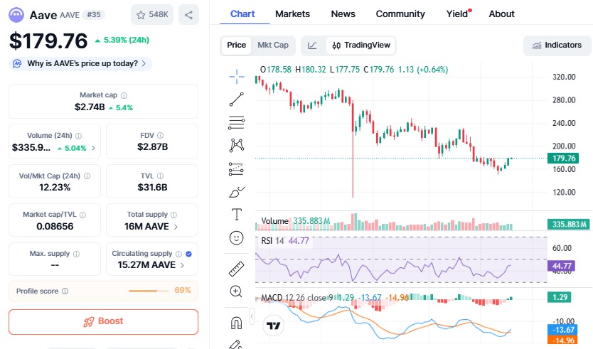 Multicoin Capital Aave买入引发强劲上涨势头