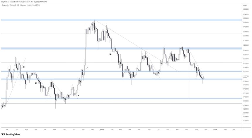 狗狗币 Rebound Imminent/Rand