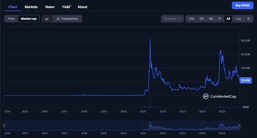  美国市场推出狗狗币ETF！这是加密货币领域迄今为止最超现实的时刻吗？ 