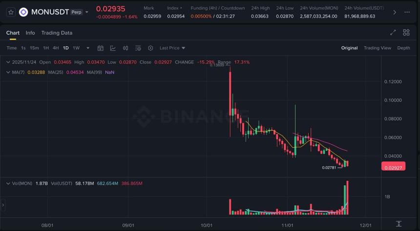  MONAD 会是下一个 1000 倍加密货币吗？Coinbase ICO 在最后阶段力争售罄 