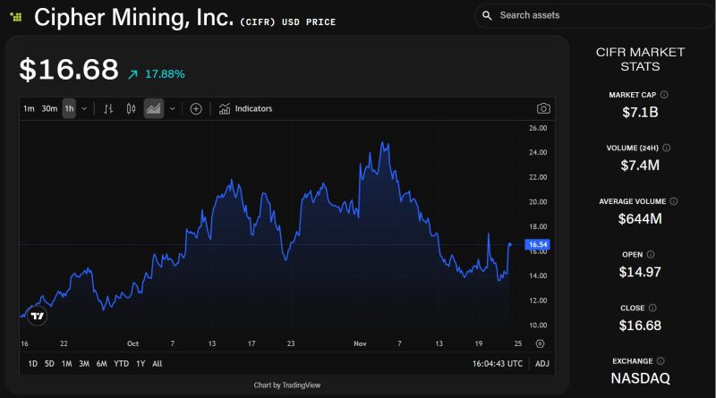 摩根大通上调Cipher和CleanSpark的评级，下调MARA和Riot的比特币矿工重置目标