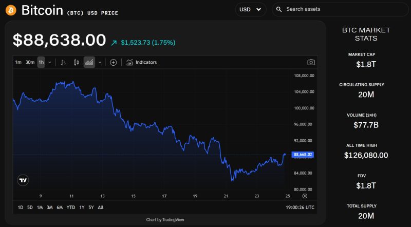 比特币空头平仓 IBIT空头持仓量降至4月低点附近