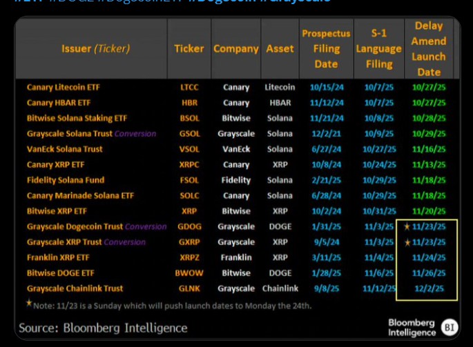 $GDOG 在纽约证券交易所交易:价格会涨 10 倍吗?灰度狗狗币 ETF 即将推出