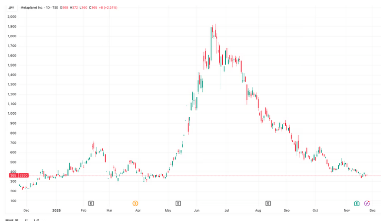 Metaplanet 提取 1.3 亿美元信贷资金，加码比特币收购与业务扩展