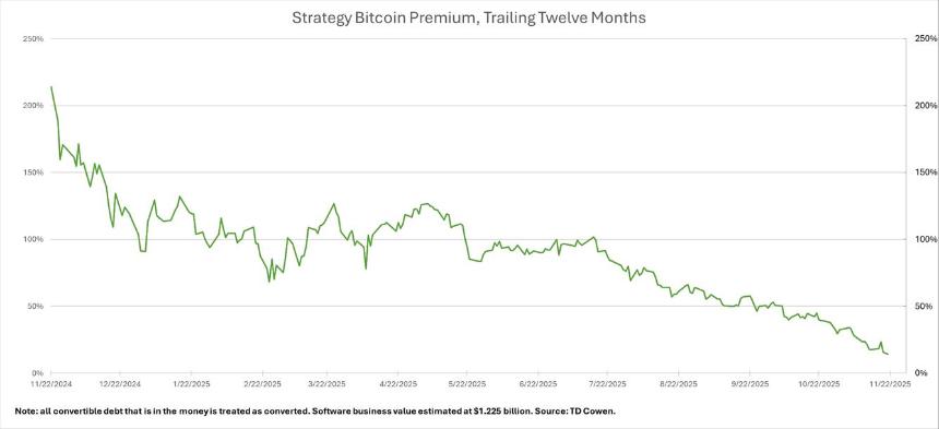  TD Cowen表示，该策略的比特币溢价正朝着“加密货币寒冬”低点迈进。 