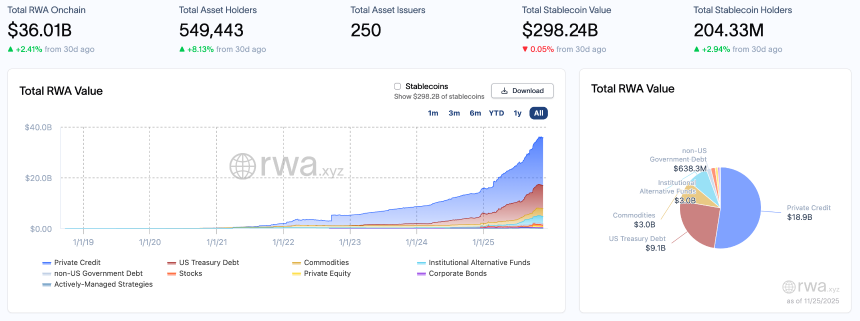 RWA周报|美国国债资产涨幅达8.3%,SEC强调数字资产需依托“信任”市场运行(11.19-11.25)