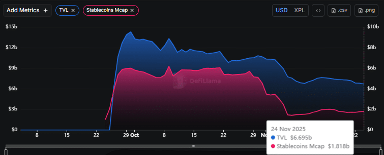  Plasma [XPL] 在空投热潮后价格承压——新链的市场热度是否已降温？ 