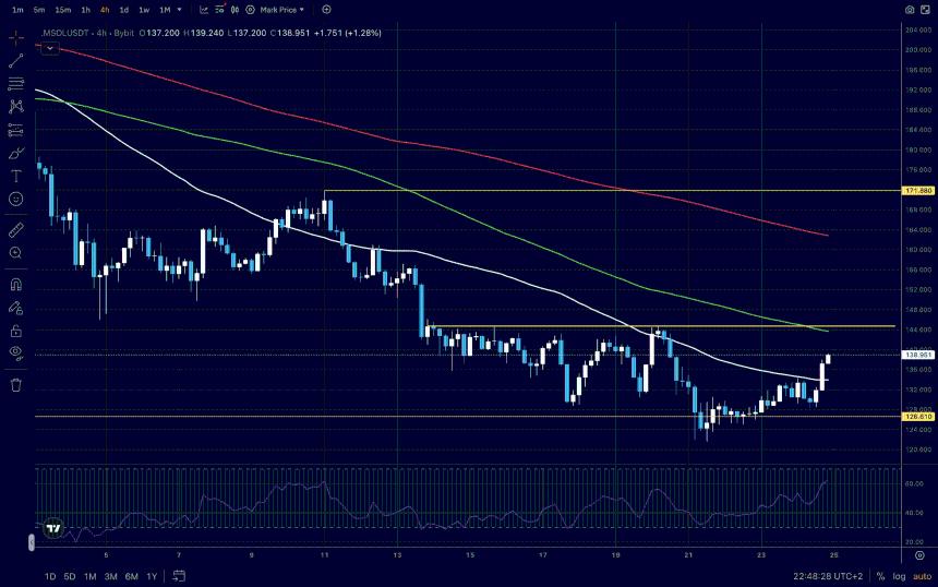 Solana价格保持稳定：多头终于回归了吗？