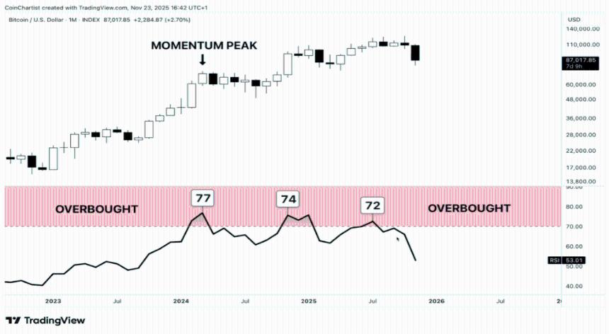  比特币出现三重看跌背离：CMT发出警报 