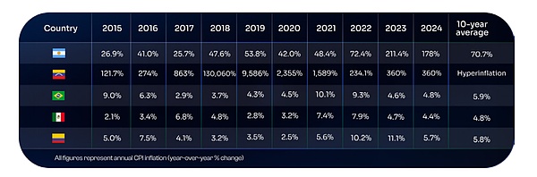 拉美加密掘金：抢滩 Web3 链上数字银行