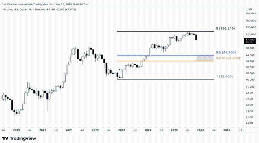  比特币出现三重看跌背离：CMT发出警报 