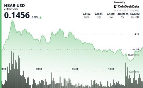 <span class='keyword'>HBAR</span>股价上涨2.38%，Axelar整合推动DeFi活动，但关键阻力位仍构成挑战