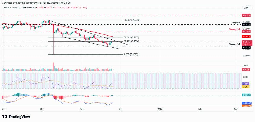 Stellar Price Forecast：XLM TVL 创下 1.69 亿美元的纪录，有望突破。 
