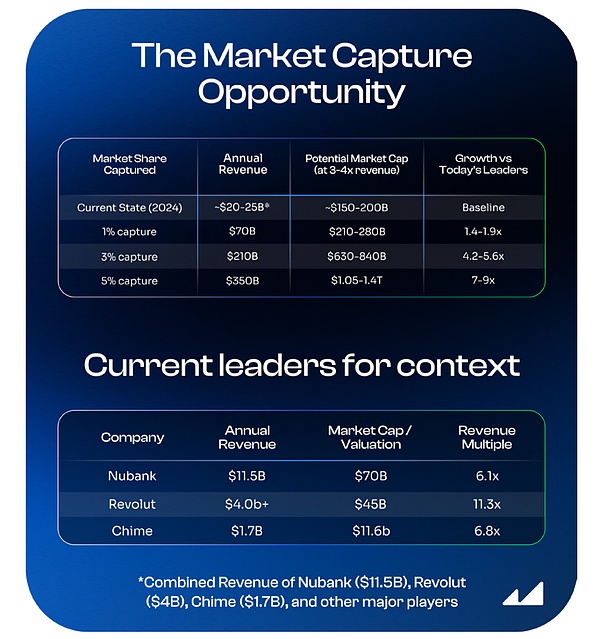 拉美加密掘金：抢滩 Web3 链上数字银行