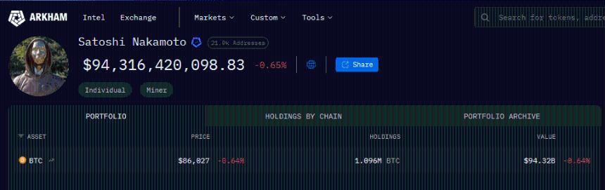 比特币创始人因价格暴跌损失410亿美元,继续保持沉默