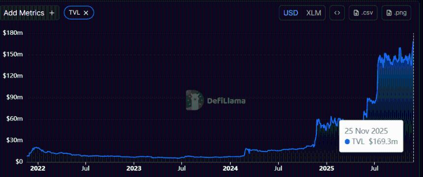  Stellar Price Forecast：XLM TVL 创下 1.69 亿美元的纪录，有望突破。 