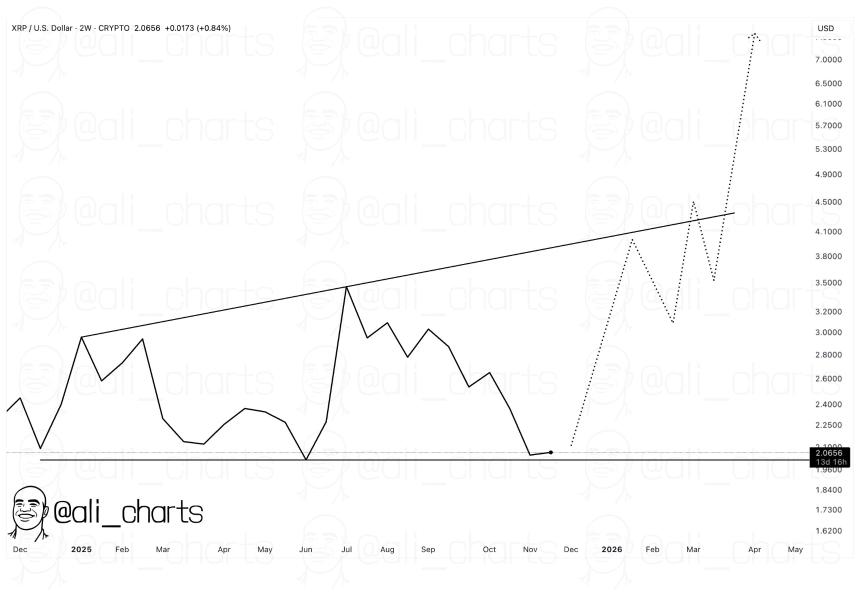 XRP价格预测：能否突破7美元大关？