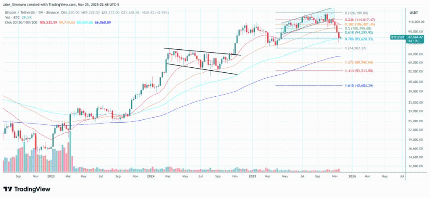  比特币出现三重看跌背离：CMT发出警报 