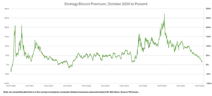  TD Cowen表示，该策略的比特币溢价正朝着“加密货币寒冬”低点迈进。 