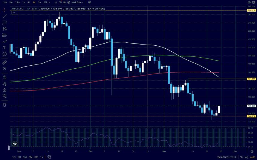 Solana价格保持稳定：多头终于回归了吗？