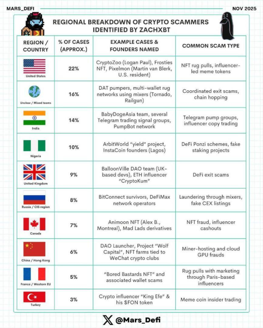 从硅谷到孟买,加密货币诈骗早已全球化
