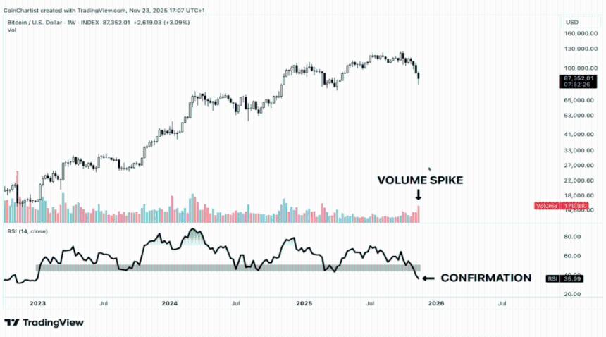  比特币出现三重看跌背离：CMT发出警报 