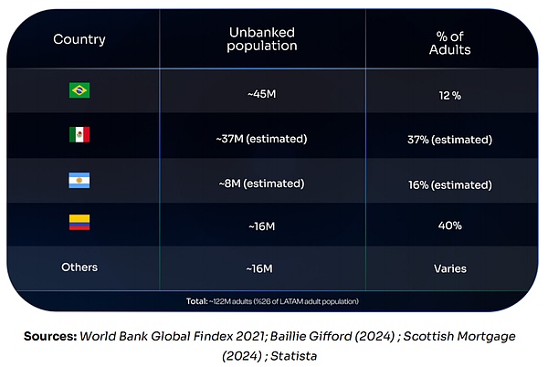 拉美加密掘金：抢滩 Web3 链上数字银行