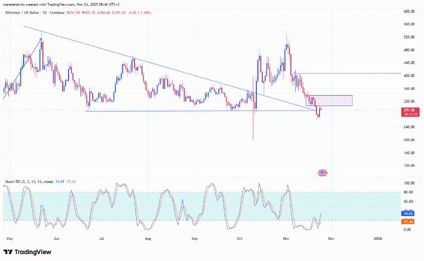 Bittensor在TAO ETP上市后强势反弹——下一步会突破400美元吗？