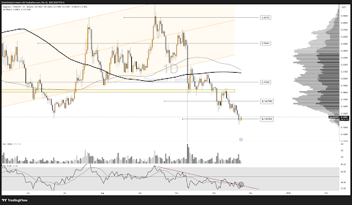  尽管动能停滞、交易量下滑，狗狗币仍闪现数周以来的首个反转信号。 