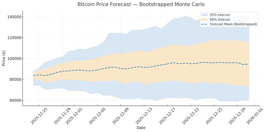 比特币价格本周或触底，11月跌幅达20%，市场期待年底缓慢复苏