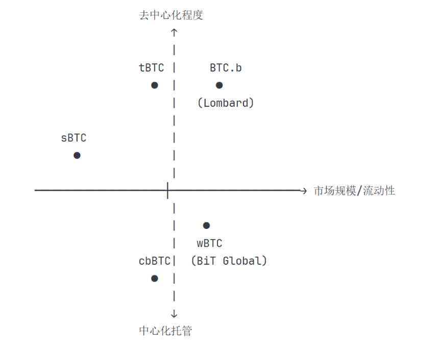 BTC.b vs wBTC:技术架构与市场格局深度对比