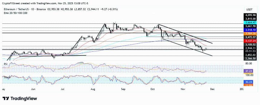 以太坊价格分析：ETH或已触底，美国市场情绪回暖推动复苏预期