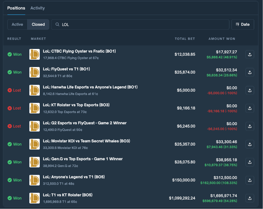 盈利400万美元后资产归零，Polymarket“体育预测之神”的陨落之谜