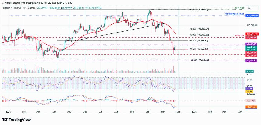 比特币价格分析：BTC在经历深度回调后逐步企稳