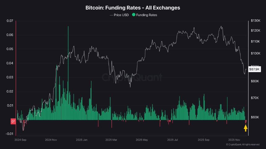 比特币空头挤压加剧，市场情绪逆转或预示短期底部形成