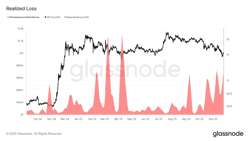 XRP价格飙升7%背后：投机杠杆或成隐忧