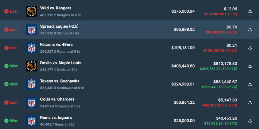 盈利400万美元后资产归零，Polymarket“体育预测之神”的陨落之谜