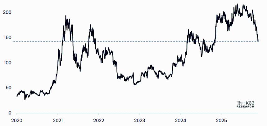 比特币价格分析：BTC在经历深度回调后逐步企稳