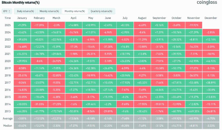 比特币价格本周或触底，11月跌幅达20%，市场期待年底缓慢复苏