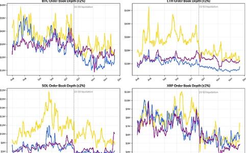  加密十字路口：ETF资金流动、杠杆重置和流动性不足 