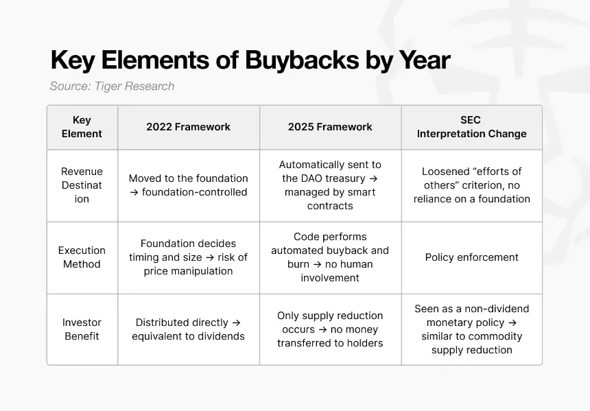 Tiger Research:代币回购,卷土重来