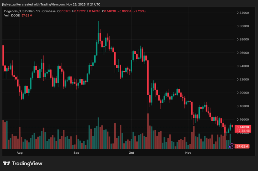 狗狗币价格飙升:新ETF上市与链上活跃度推动市场看涨情绪
