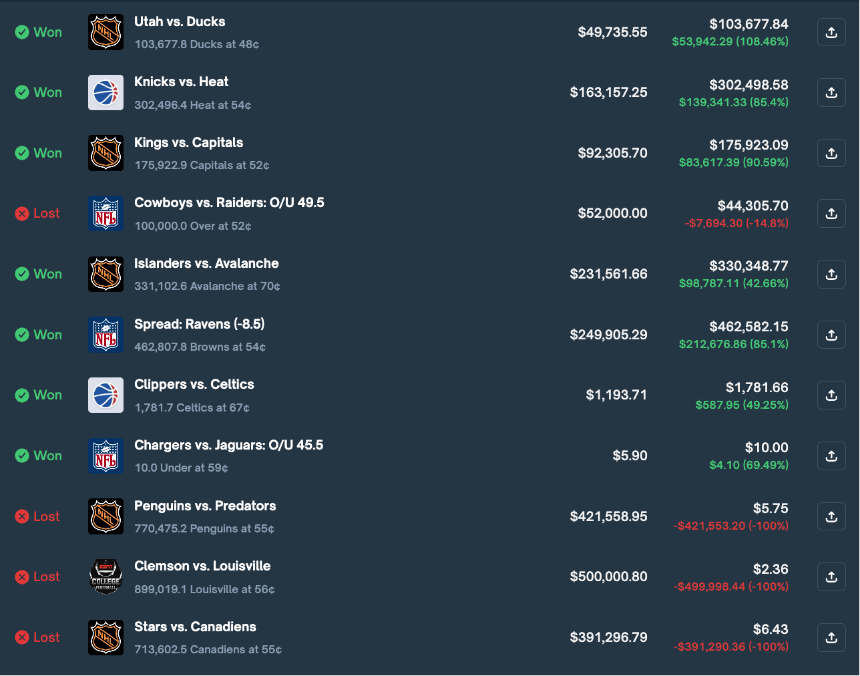 盈利400万美元后资产归零，Polymarket“体育预测之神”的陨落之谜
