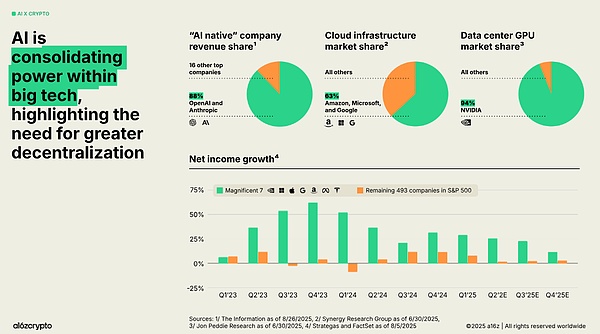  人工智能时代的链上资本架构 